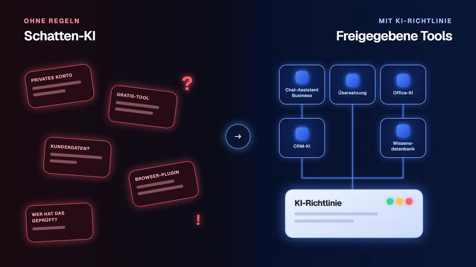 Illustration: links verstreute, rot leuchtende Chat-Fenster und Tool-Symbole als Schatten-KI, rechts geordnete, blau leuchtende freigegebene Werkzeuge, verbunden mit einem Richtlinien-Dokument